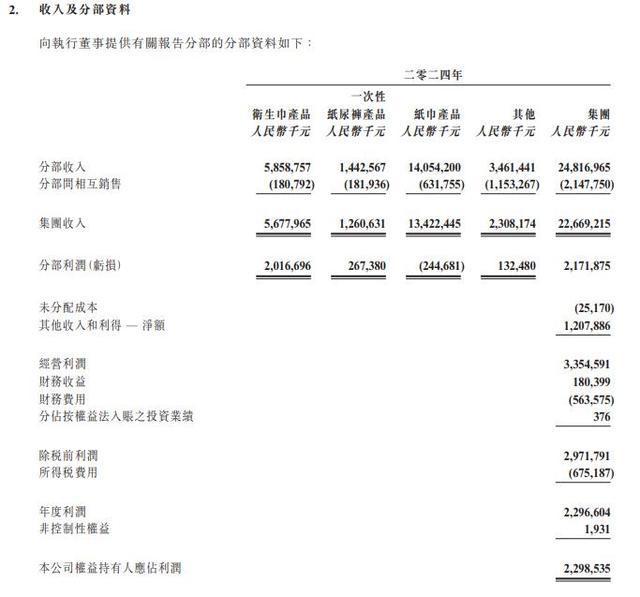 净利降近18%整体毛利跌约86%卫生巾业务下滑8%ag真人平台第一游戏生活用品竞争激烈恒安国际去年(图2)