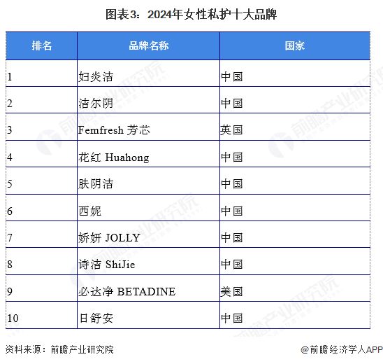 国女性私护行业市场规模超过370亿元 抗