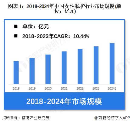 国女性私护行业市场规模超过370亿元 抗菌抑菌是用户主要需求ag真人平台第一游戏【女性私护】行业市场规模：2024年中(图3)