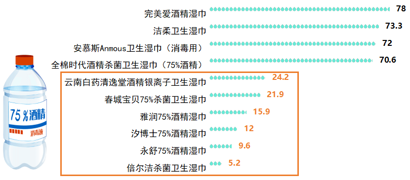 舌！看看最新出炉的消毒湿巾对比实验结果！AG真人标称酒精浓度75%测试结果令人咂