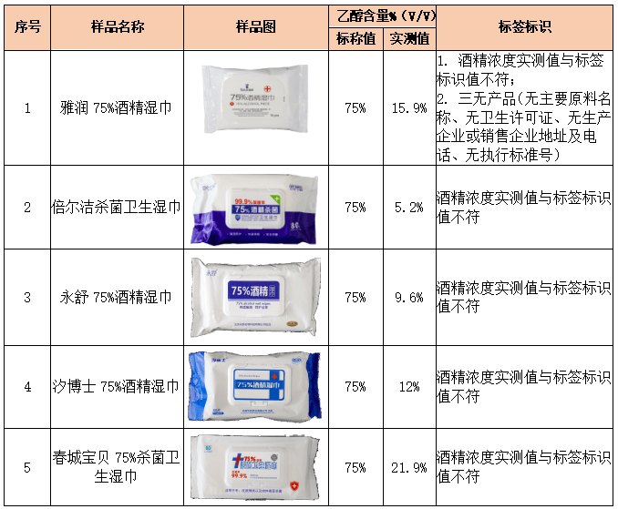 舌！看看最新出炉的消毒湿巾对比实验结果！AG真人标称酒精浓度75%测试结果令人咂(图3)