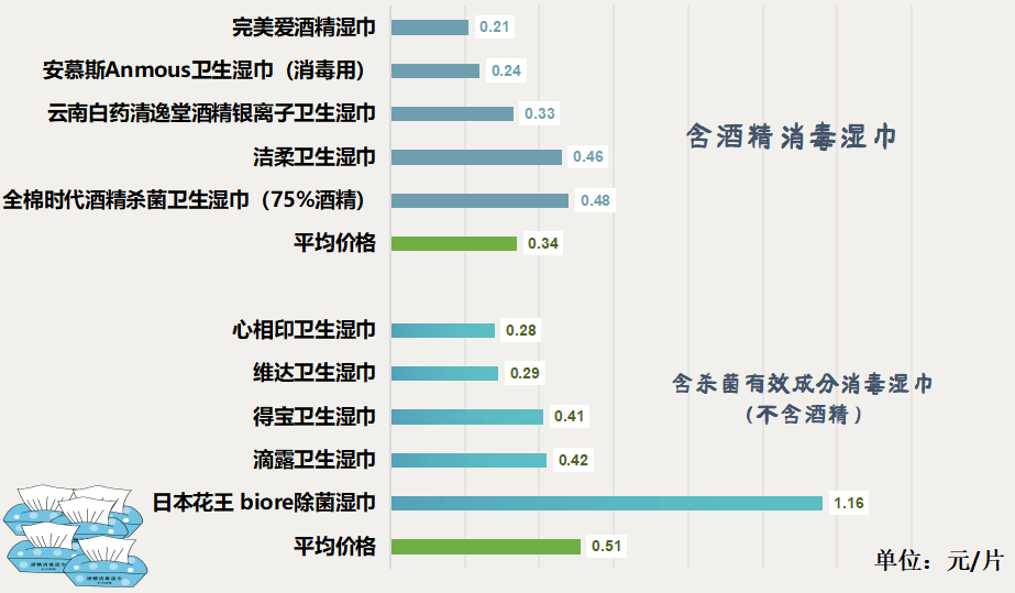 舌！看看最新出炉的消毒湿巾对比实验结果！AG真人标称酒精浓度75%测试结果令人咂(图6)