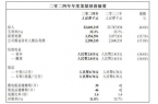 净利降近18%整体毛利跌约86%卫生巾业
